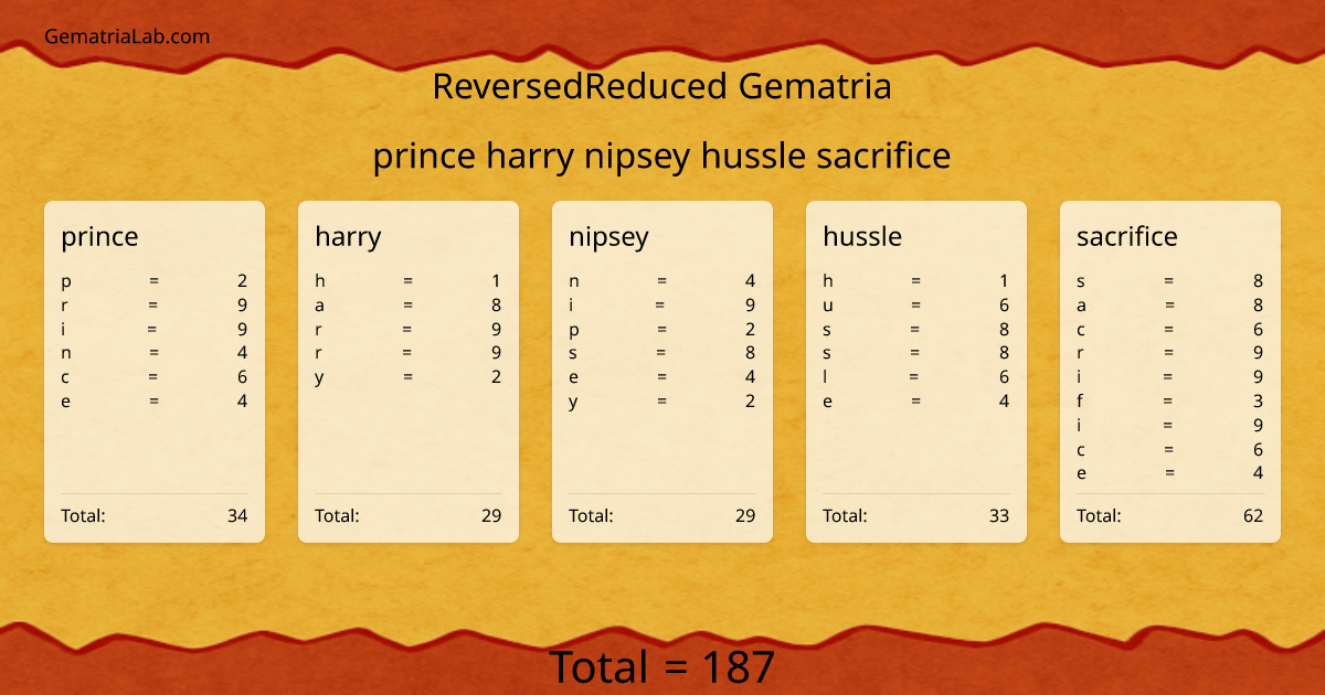 prince harry nipsey hussle sacrifice in reversedReduced Gematria
